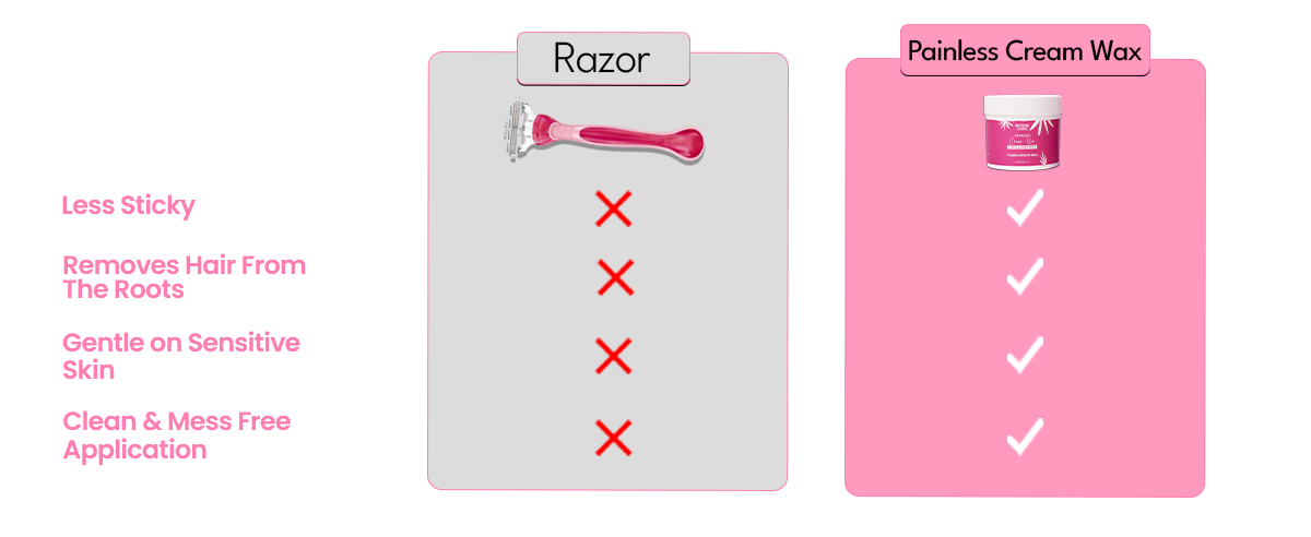 Painless Cream Wax + Strip Pack ( Free )